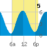 Ridgefield Park tide chart for Thursday, September 5, 2024
