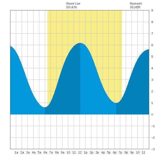 Ridgefield Park tide chart for Friday, September 6, 2024