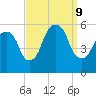 Ridgefield Park tide chart for Monday, September 9, 2024