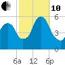 Ridgefield Park tide chart for Thursday, October 10, 2024