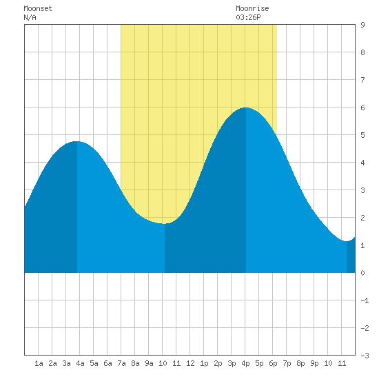Ridgefield Park tide chart for Friday, October 11, 2024