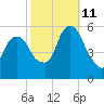 Ridgefield Park tide chart for Friday, October 11, 2024
