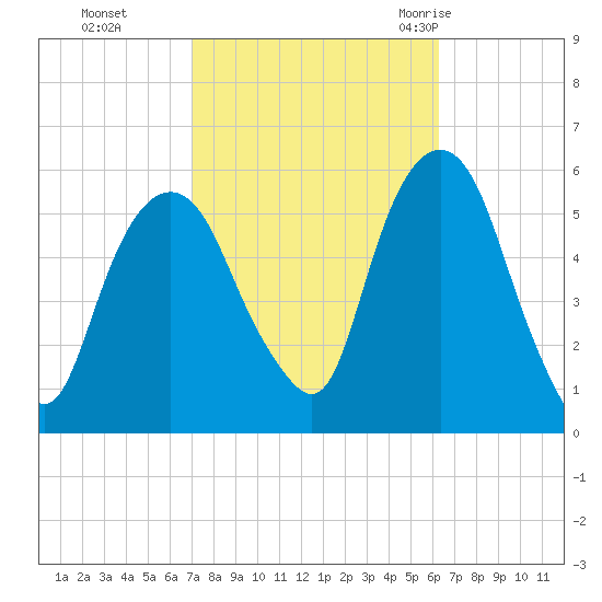 Ridgefield Park tide chart for Sunday, October 13, 2024