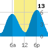 Ridgefield Park tide chart for Sunday, October 13, 2024