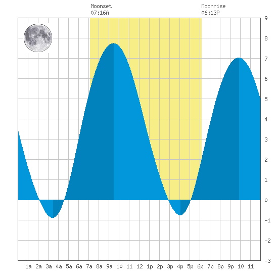Ridgefield Park tide chart for Thursday, October 17, 2024