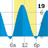 Ridgefield Park tide chart for Saturday, October 19, 2024