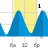 Ridgefield Park tide chart for Tuesday, October 1, 2024