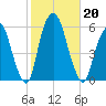 Ridgefield Park tide chart for Sunday, October 20, 2024