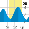 Ridgefield Park tide chart for Wednesday, October 23, 2024