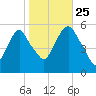 Ridgefield Park tide chart for Friday, October 25, 2024