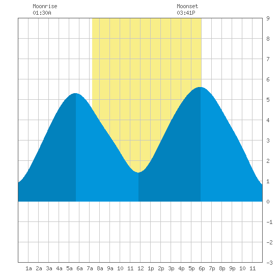 Ridgefield Park tide chart for Saturday, October 26, 2024