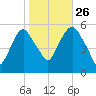 Ridgefield Park tide chart for Saturday, October 26, 2024
