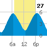Ridgefield Park tide chart for Sunday, October 27, 2024