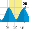 Ridgefield Park tide chart for Monday, October 28, 2024
