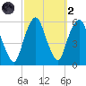 Ridgefield Park tide chart for Wednesday, October 2, 2024