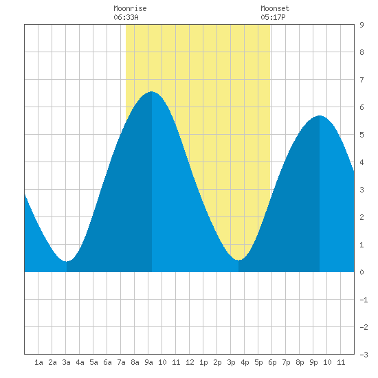Ridgefield Park tide chart for Thursday, October 31, 2024