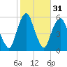 Ridgefield Park tide chart for Thursday, October 31, 2024