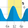 Ridgefield Park tide chart for Saturday, October 5, 2024