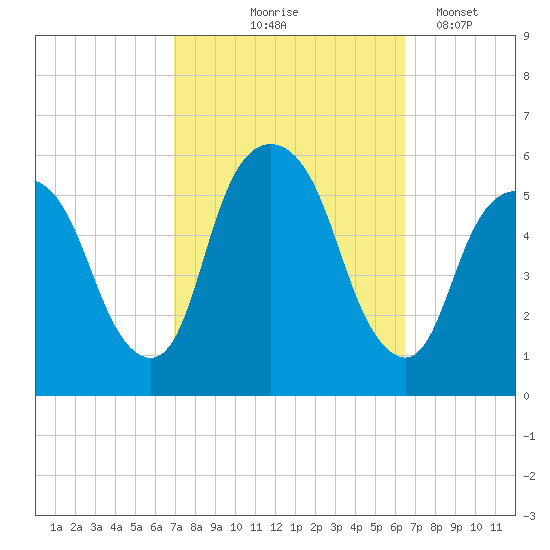 Ridgefield Park tide chart for Sunday, October 6, 2024