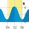 Ridgefield Park tide chart for Sunday, October 6, 2024