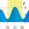 Ridgefield Park tide chart for Monday, October 7, 2024