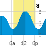 Ridgefield Park tide chart for Tuesday, October 8, 2024
