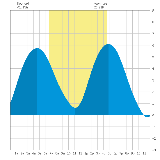 Ridgefield Park tide chart for Monday, November 11, 2024