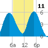 Ridgefield Park tide chart for Monday, November 11, 2024