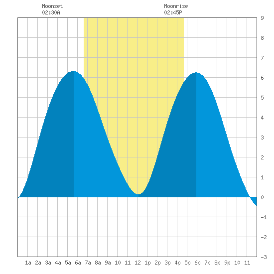 Ridgefield Park tide chart for Tuesday, November 12, 2024
