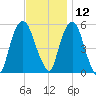 Ridgefield Park tide chart for Tuesday, November 12, 2024