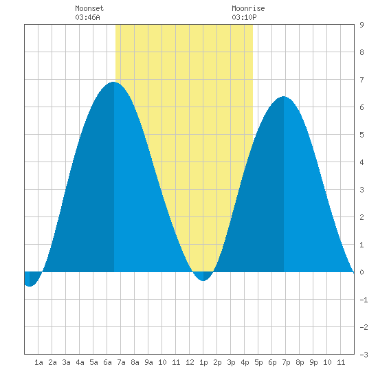 Ridgefield Park tide chart for Wednesday, November 13, 2024