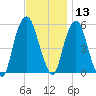 Ridgefield Park tide chart for Wednesday, November 13, 2024