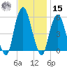 Ridgefield Park tide chart for Friday, November 15, 2024