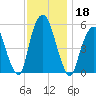 Ridgefield Park tide chart for Monday, November 18, 2024