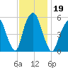 Ridgefield Park tide chart for Tuesday, November 19, 2024