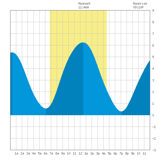 Ridgefield Park tide chart for Wednesday, November 20, 2024