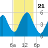 Ridgefield Park tide chart for Thursday, November 21, 2024
