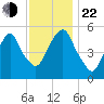 Ridgefield Park tide chart for Friday, November 22, 2024