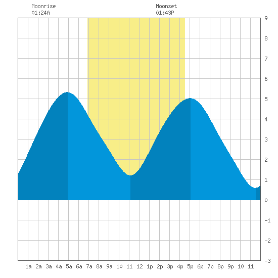 Ridgefield Park tide chart for Monday, November 25, 2024