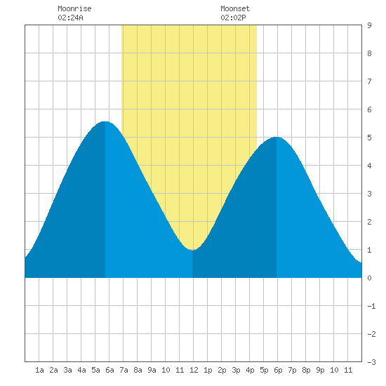 Ridgefield Park tide chart for Tuesday, November 26, 2024