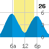 Ridgefield Park tide chart for Tuesday, November 26, 2024