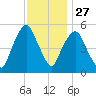 Ridgefield Park tide chart for Wednesday, November 27, 2024
