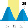 Ridgefield Park tide chart for Thursday, November 28, 2024