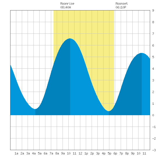 Ridgefield Park tide chart for Saturday, November 2, 2024