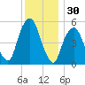Ridgefield Park tide chart for Saturday, November 30, 2024