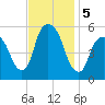 Ridgefield Park tide chart for Tuesday, November 5, 2024
