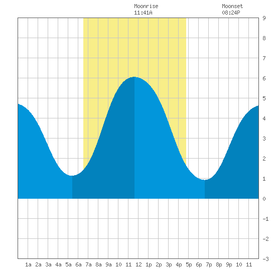 Ridgefield Park tide chart for Wednesday, November 6, 2024