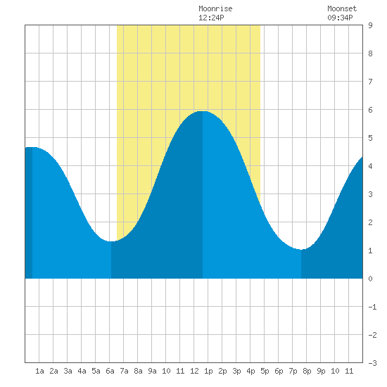 Ridgefield Park tide chart for Thursday, November 7, 2024