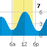 Ridgefield Park tide chart for Thursday, November 7, 2024
