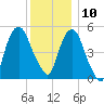 Ridgefield Park tide chart for Tuesday, December 10, 2024